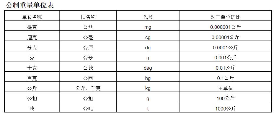 公制重量单位换算表